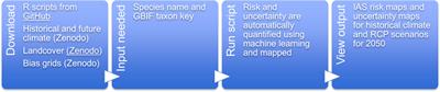 Reproducible WiSDM: a workflow for reproducible invasive alien species risk maps under climate change scenarios using standardized open data